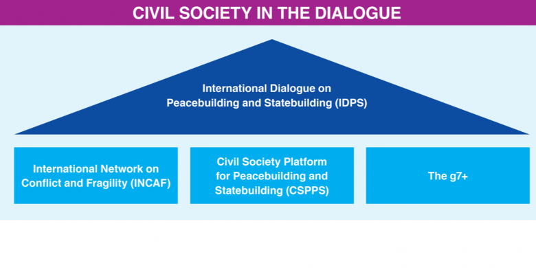 Civil Society Platform for Peacebuilding and Statebuilding Member Constituency International Dialogue