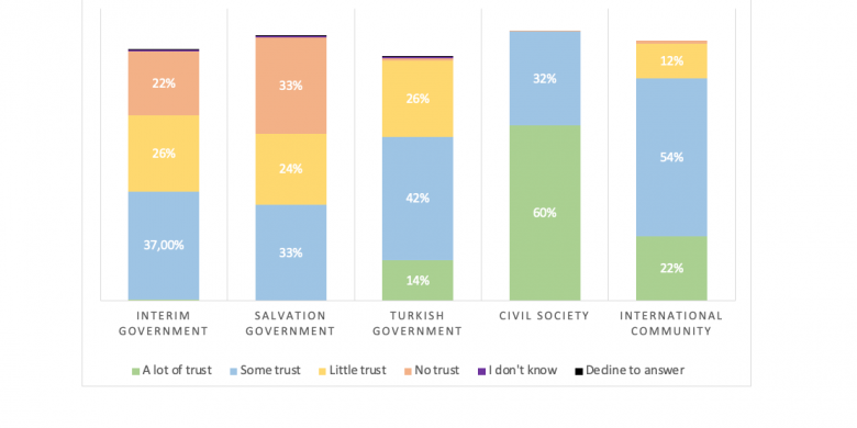 To what extent do the trust the response of the following actors to the COVID-19 pandemic in northwest Syria? *: n=50 (Janauary-February 2021)